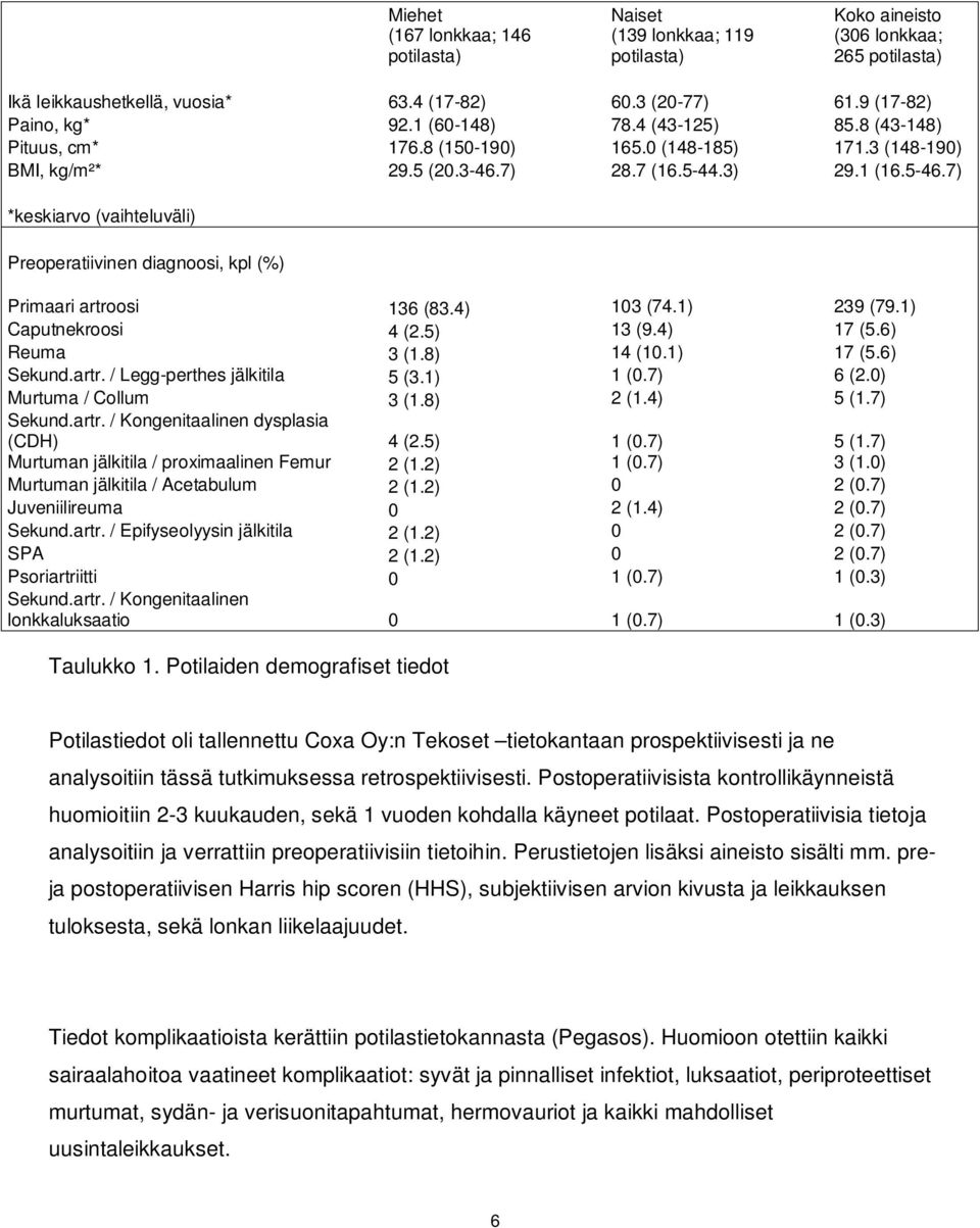 7) *keskiarvo (vaihteluväli) Preoperatiivinen diagnoosi, kpl (%) Primaari artroosi 136 (83.4) 103 (74.1) 239 (79.1) Caputnekroosi 4 (2.5) 13 (9.4) 17 (5.6) Reuma 3 (1.8) 14 (10.1) 17 (5.6) Sekund.