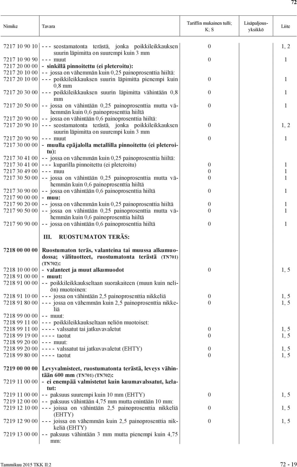 7217 20 50 00 - - jossa on vähintään 0,25 painoprosenttia mutta vähemmän kuin 0,6 painoprosenttia hiiltä 7217 20 90 00 - - jossa on vähintään 0,6 painoprosenttia hiiltä: 7217 20 90 - - -