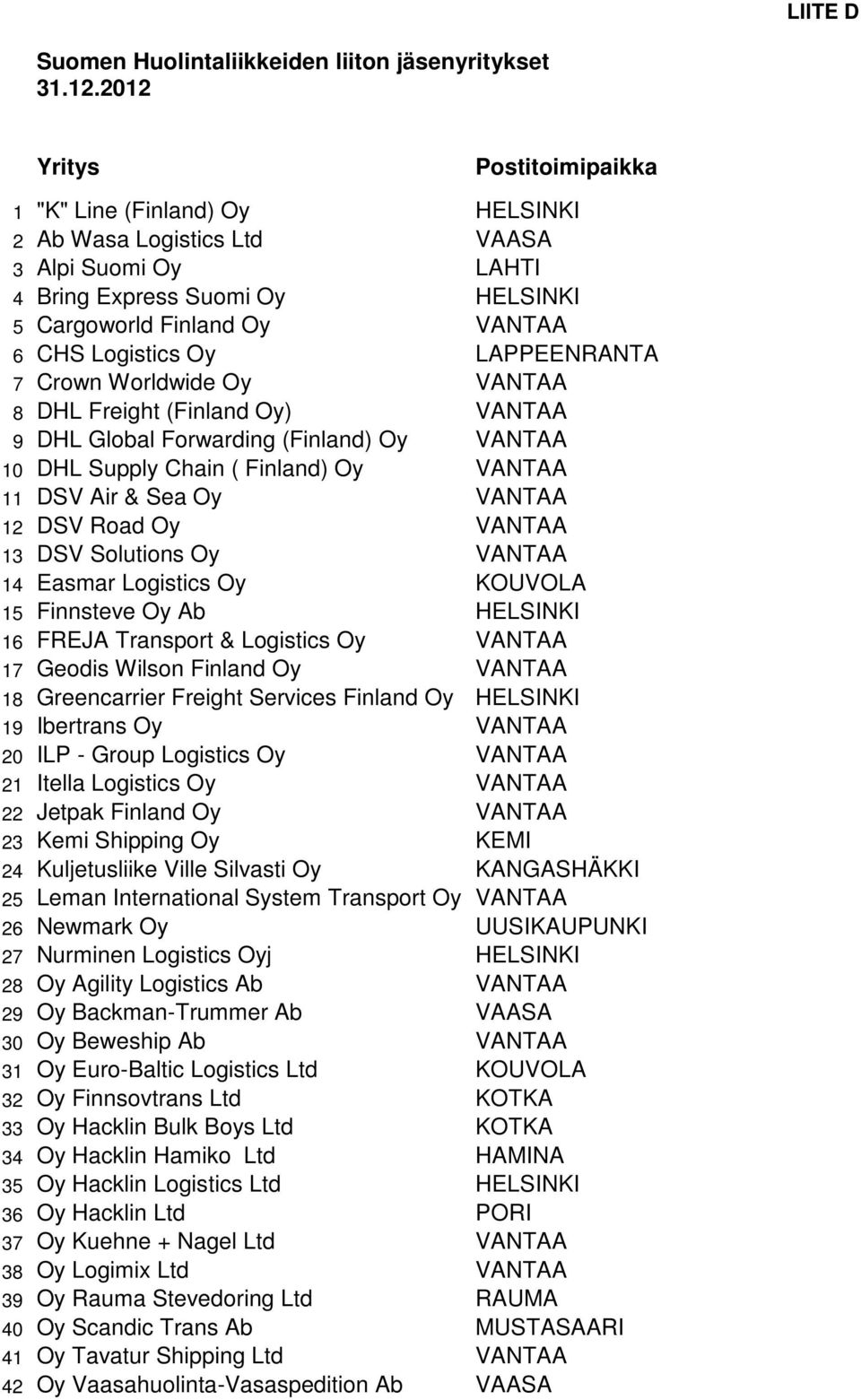 LAPPEENRANTA 7 Crown Worldwide Oy VANTAA 8 DHL Freight (Finland Oy) VANTAA 9 DHL Global Forwarding (Finland) Oy VANTAA 10 DHL Supply Chain ( Finland) Oy VANTAA 11 DSV Air & Sea Oy VANTAA 12 DSV Road