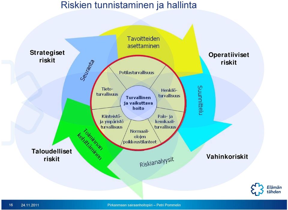 Operatiiviset riskit