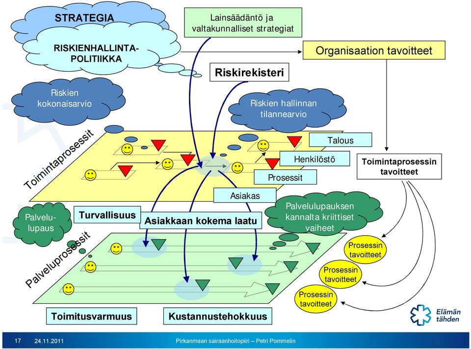 Turvallisuus Toimitusvarmuus Asiakas Asiakkaan kokema laatu Kustannustehokkuus Prosessit Henkilöstö Palvelulupauksen