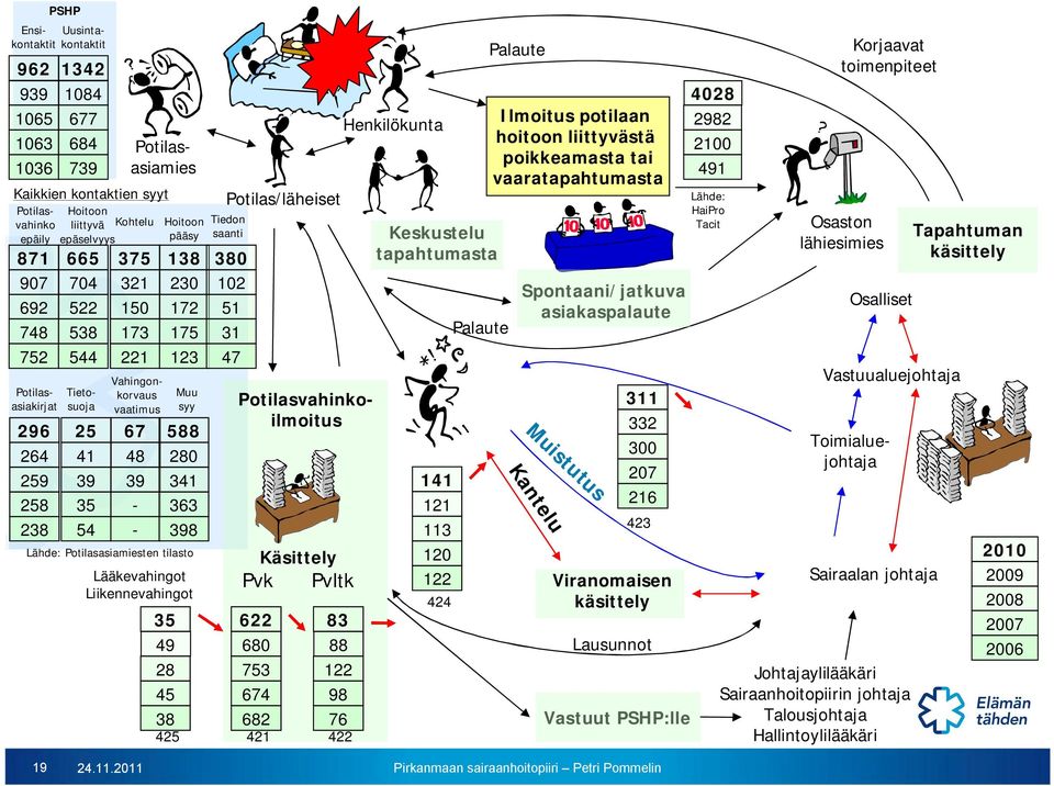 28 45 38 425 230 172 175 123 Muu syy 588 280 341 363 398 Lähde: Potilasasiamiesten tilasto Potilas/läheiset Tiedon saanti 380 102 51 31 47 Käsittely Pvk Pvltk 622 83 680 88 753 122 674 98 682 76 421