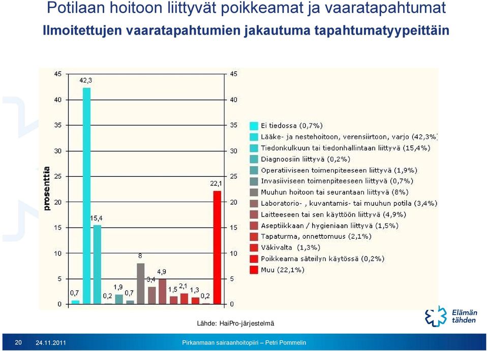 vaaratapahtumien jakautuma