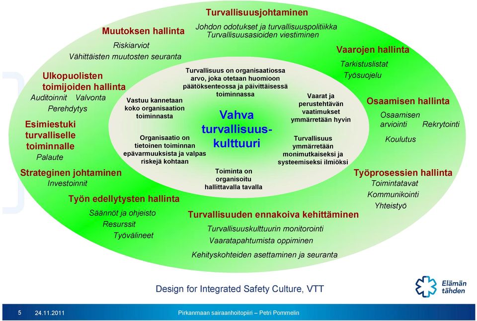 Työvälineet Turvallisuusjohtaminen Johdon odotukset ja turvallisuuspolitiikka Turvallisuusasioiden viestiminen Turvallisuus on organisaatiossa arvo, joka otetaan huomioon päätöksenteossa ja