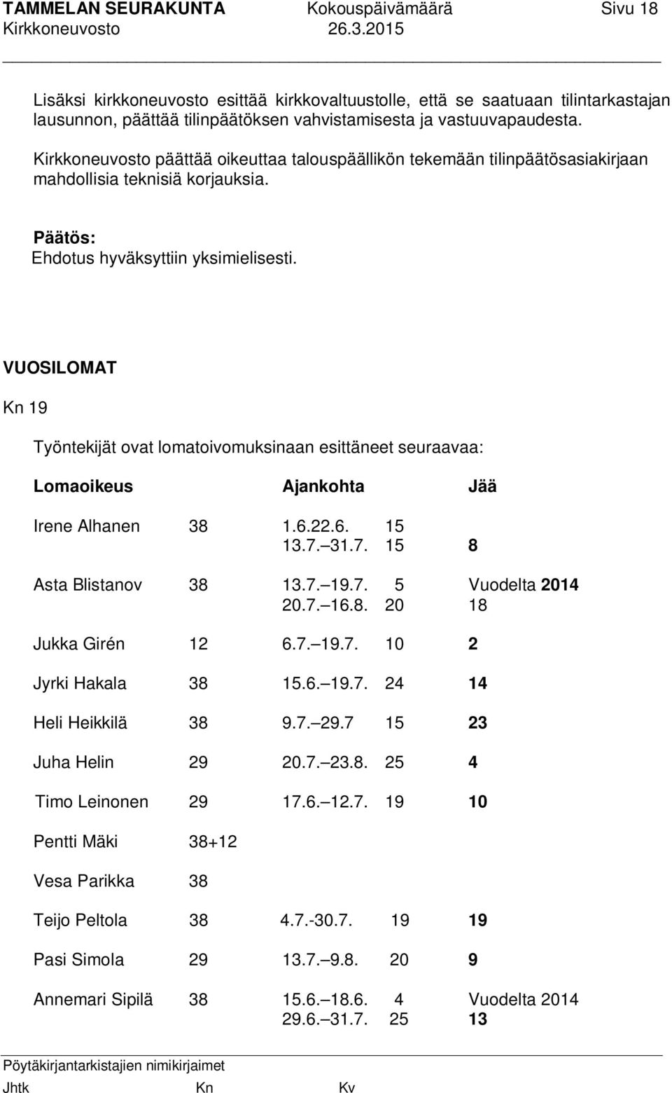 VUOSILOMAT Kn 19 Työntekijät ovat lomatoivomuksinaan esittäneet seuraavaa: Lomaoikeus Ajankohta Jää Irene Alhanen 38 1.6.22.6. 15 13.7. 31.7. 15 8 Asta Blistanov 38 13.7. 19.7. 5 Vuodelta 2014 20.7. 16.