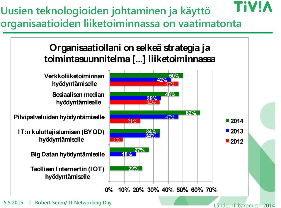 ..] liiketoiminnassa Verkkoliiketoiminnan hyödyntämiselle 50% 42% 47% Sosiaalisen median hyödyntämiselle 35% 34% 48% Pilvipalveluiden