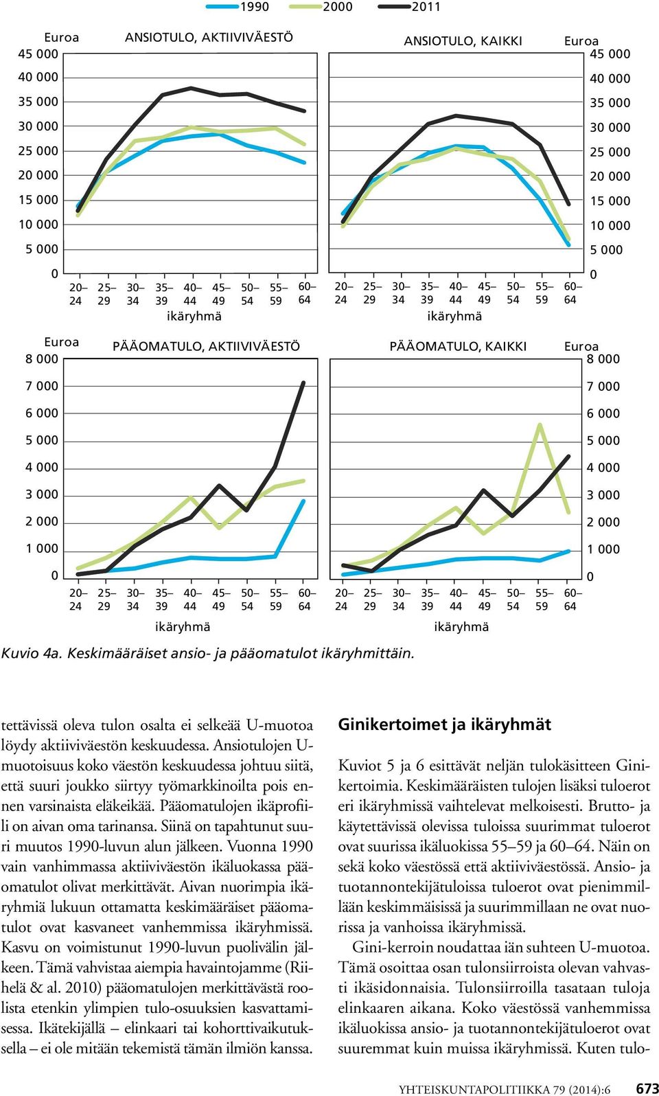 Ansiotulojen U- muotoisuus koko väestön keskuudessa johtuu siitä, että suuri joukko siirtyy työmarkkinoilta pois ennen varsinaista eläkeikää. Pääomatulojen ikäprofiili on aivan oma tarinansa.