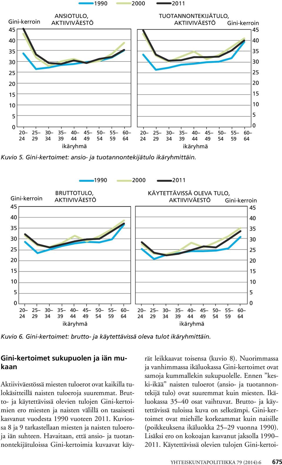 Kuvio 6. Gini-kertoimet: brutto- ja käytettävissä oleva tulot ikäryhmittäin.