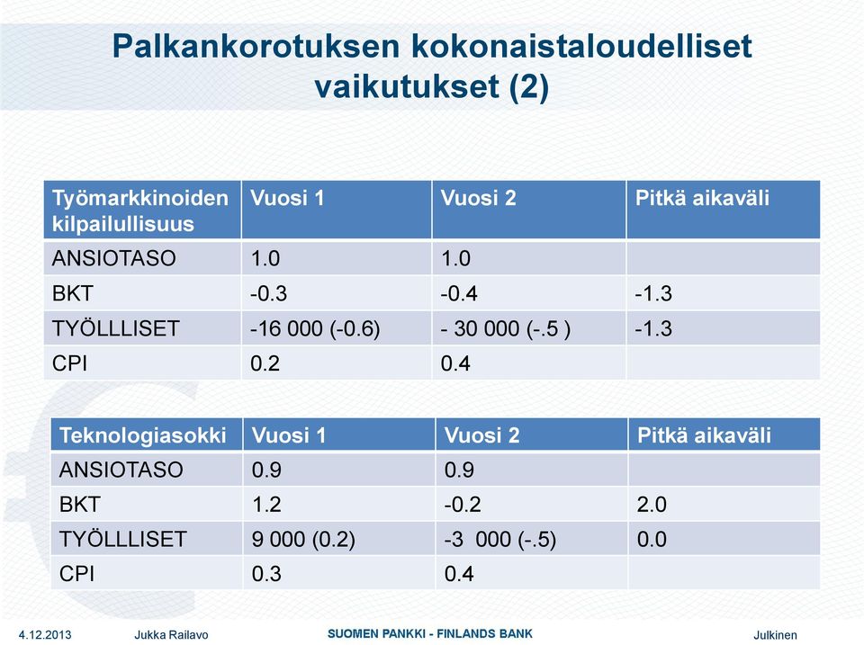 3 TYÖLLLISET -16 000 (-0.6) - 30 000 (-.5 ) -1.3 CPI 0.2 0.