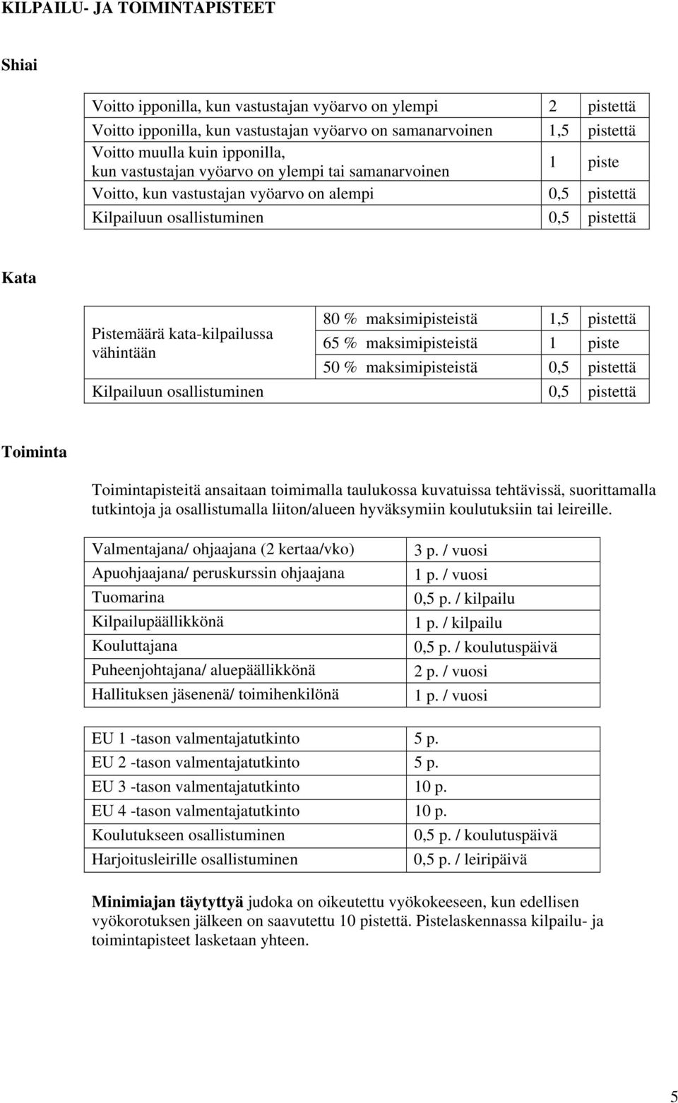 % maksimipisteistä 1,5 pistettä 65 % maksimipisteistä 1 piste 50 % maksimipisteistä 0,5 pistettä Kilpailuun osallistuminen 0,5 pistettä Toiminta Toimintapisteitä ansaitaan toimimalla taulukossa