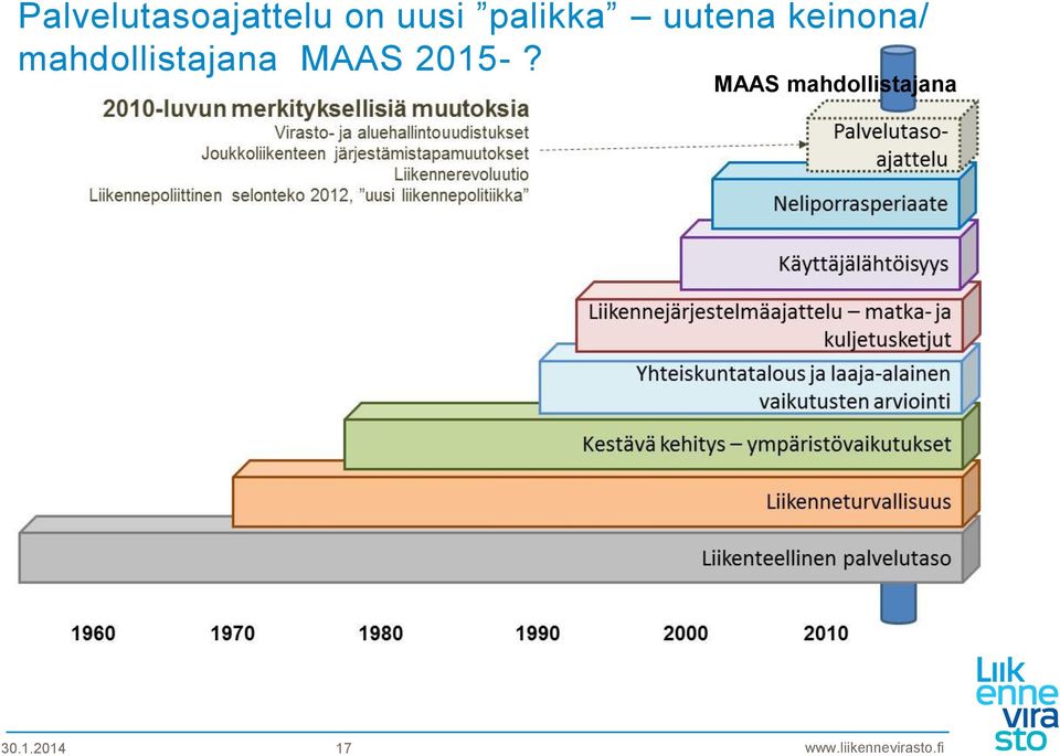 mahdollistajana MAAS 2015-?