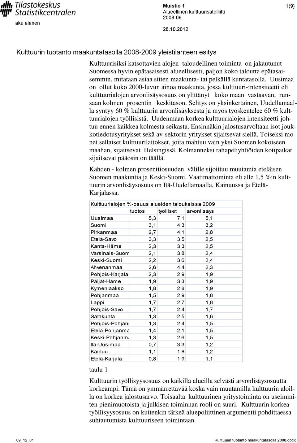 Uusimaa on ollut koko 2000-luvun ainoa maakunta, jossa kulttuuri-intensiteetti eli kulttuurialojen arvonlisäysosuus on ylittänyt koko maan vastaavan, runsaan kolmen prosentin keskitason.