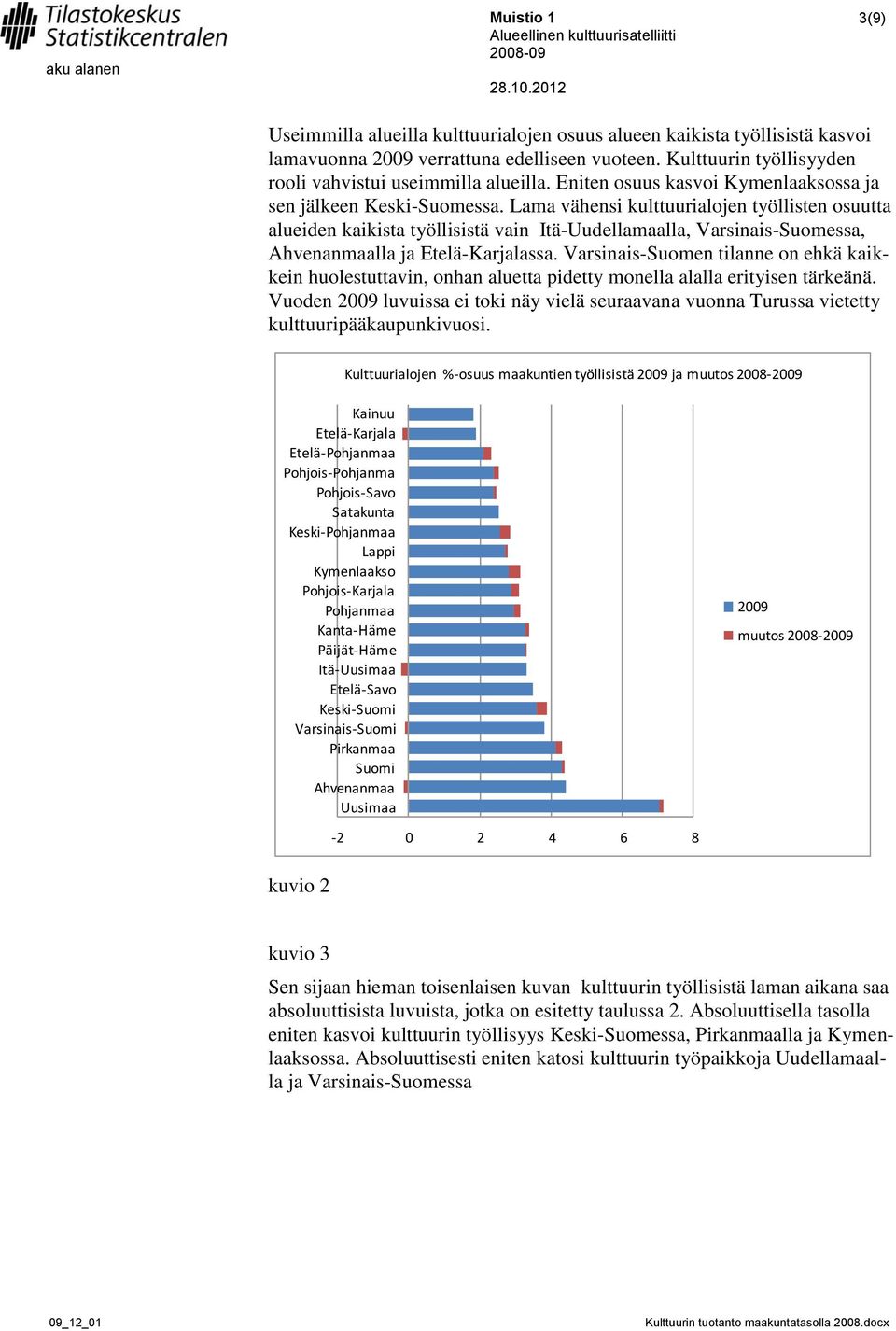 Lama vähensi kulttuurialojen työllisten osuutta alueiden kaikista työllisistä vain Itä-Uudellamaalla, Varsinais-Suomessa, Ahvenanmaalla ja Etelä-Karjalassa.