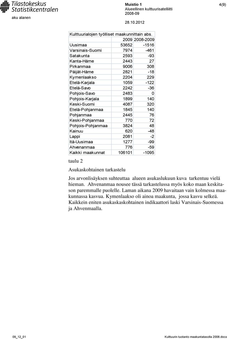 Pohjois-Savo 2483 0 Pohjois-Karjala 1899 140 Keski-Suomi 4087 320 Etelä-Pohjanmaa 1845 140 Pohjanmaa 2445 76 Keski-Pohjanmaa 770 72 Pohjois-Pohjanmaa 3824 48 Kainuu 620-48 Lappi 2081-2 Itä-Uusimaa