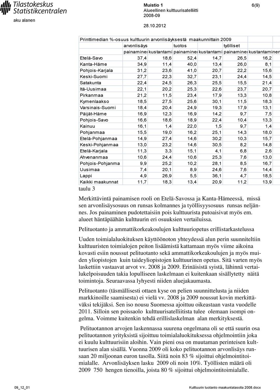 22,1 20,2 25,3 22,6 23,7 20,7 Pirkanmaa 21,2 11,5 23,4 17,9 13,3 10,8 Kymenlaakso 18,5 27,5 25,6 30,1 11,5 18,3 Varsinais-Suomi 18,4 20,4 24,9 19,3 17,9 13,1 Päijät-Häme 16,9 12,3 16,9 14,2 9,7 7,5