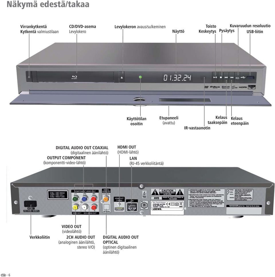 AUDIO OUT COAXIAL (digitaalinen äänilähtö) OUTPUT COMPONENT (komponentti-video-lähtö) HDMI OUT (HDMI-lähtö) LAN (RJ-45 verkkoliitäntä)