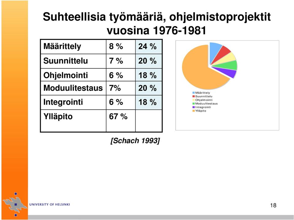 Moduulitestaus 7% 20 % Integrointi 6 % 18 % Ylläpito 67 %