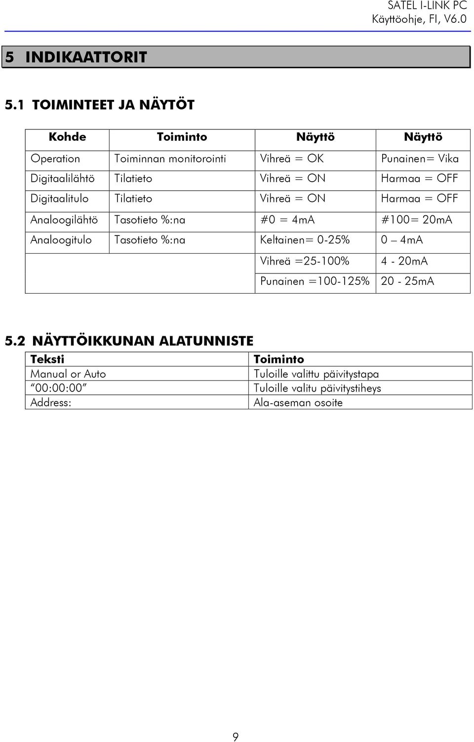 Tilatieto Vihreä = ON Harmaa = OFF Digitaalitulo Tilatieto Vihreä = ON Harmaa = OFF Analoogilähtö Tasotieto %:na #0 = 4mA #100= 20mA