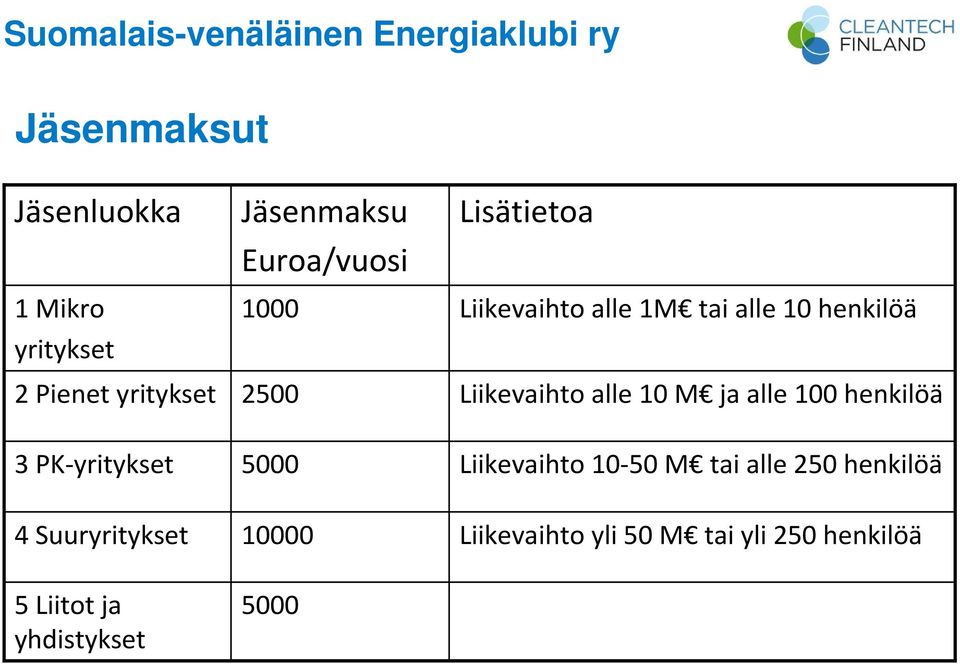 ja alle 100 henkilöä 3 PK-yritykset 5000 Liikevaihto 10-50 M tai alle 250 henkilöä 4