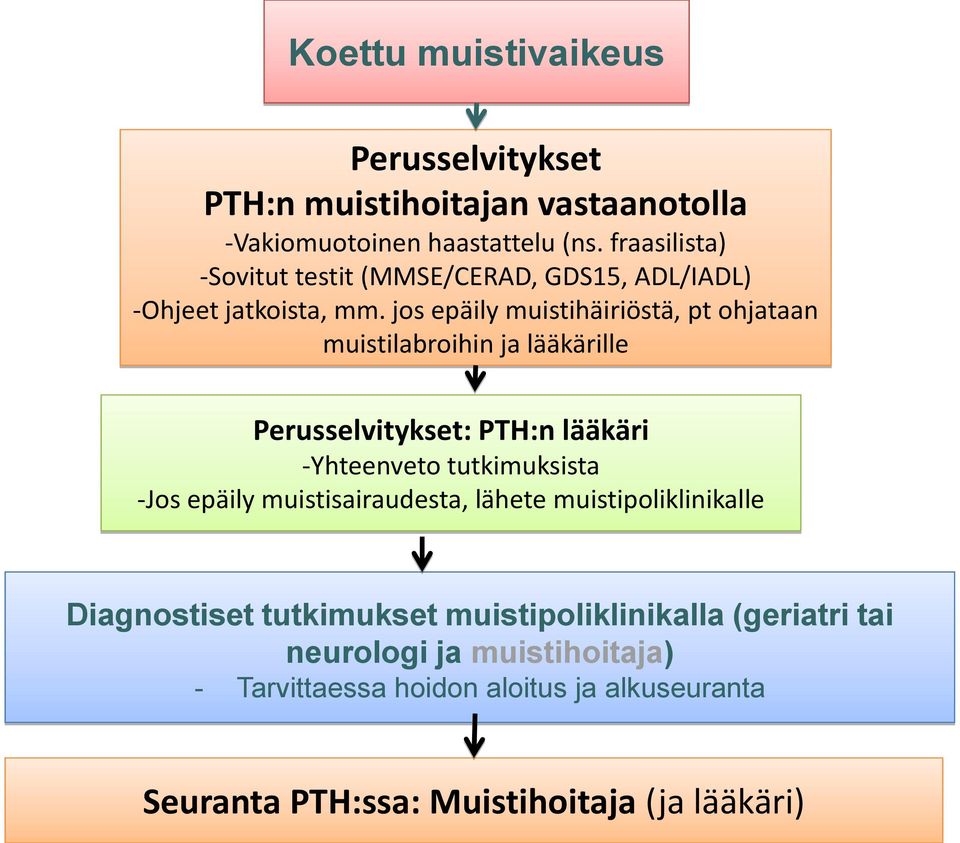 jos epäily muistihäiriöstä, pt ohjataan muistilabroihin ja lääkärille Perusselvitykset: PTH:n lääkäri -Yhteenveto tutkimuksista -Jos