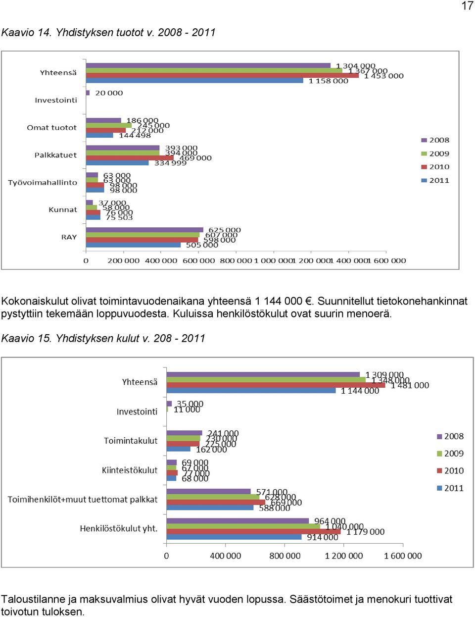 Suunnitellut tietokonehankinnat pystyttiin tekemään loppuvuodesta.