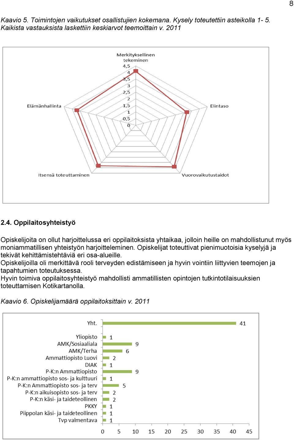 Opiskelijat toteuttivat pienimuotoisia kyselyjä ja tekivät kehittämistehtäviä eri osa-alueille.