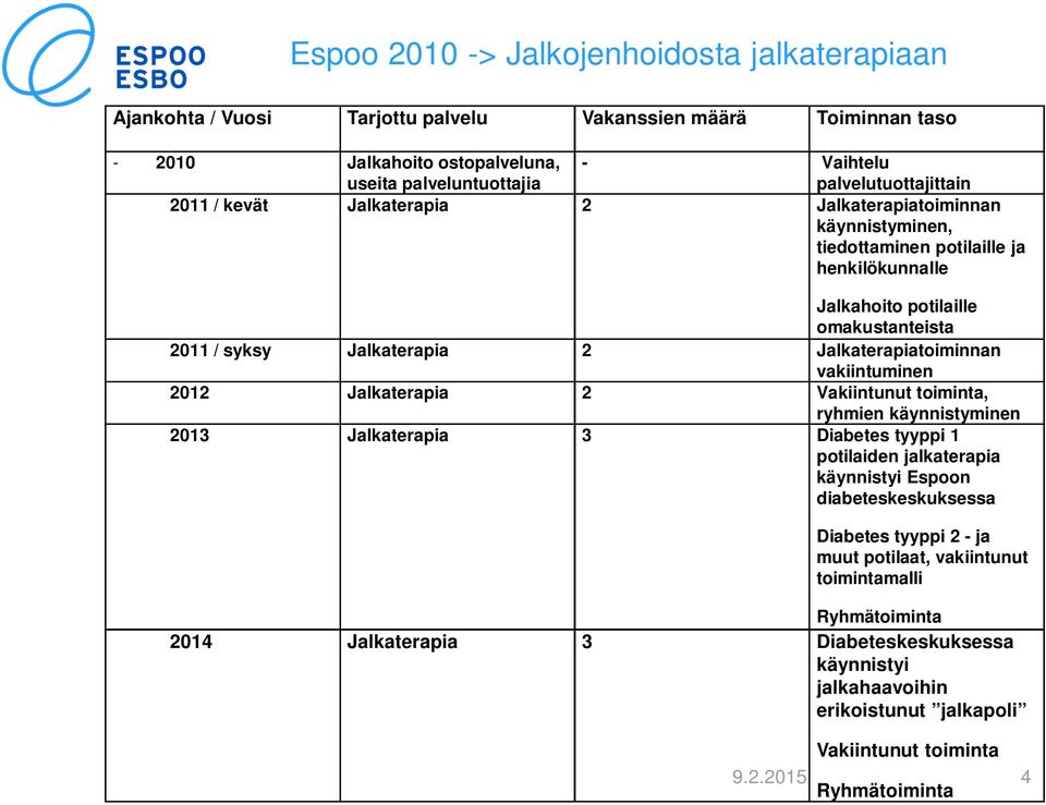 Jalkaterapiatoiminnan vakiintuminen 2012 Jalkaterapia 2 Vakiintunut toiminta, ryhmien käynnistyminen 2013 Jalkaterapia 3 Diabetes tyyppi 1 potilaiden jalkaterapia käynnistyi Espoon