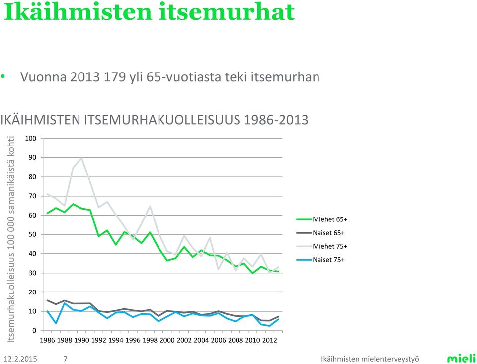 1986-2013 100 90 80 70 60 50 40 30 Miehet 65+ Naiset 65+ Miehet 75+ Naiset 75+