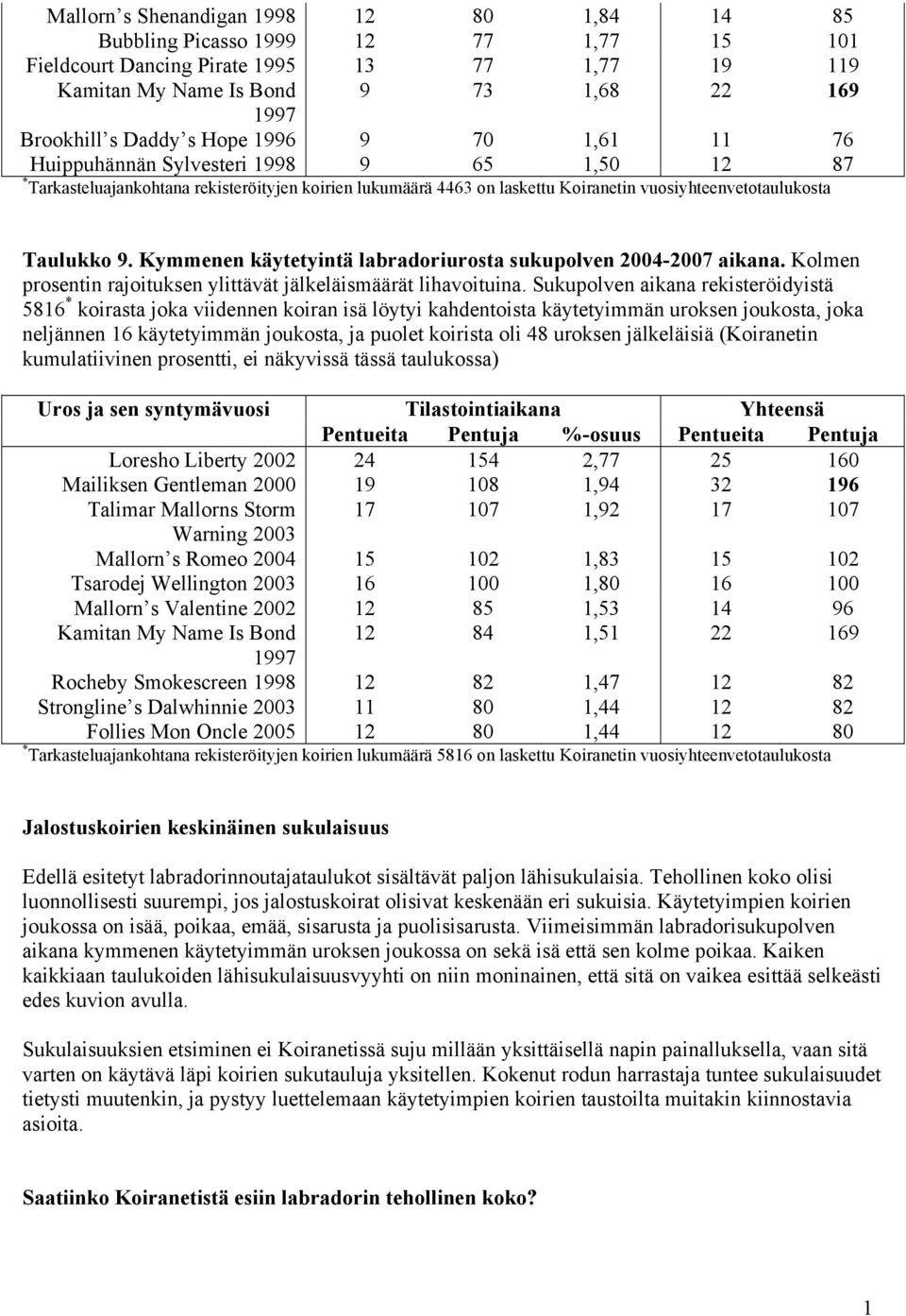 Kymmenen käytetyintä labradoriurosta sukupolven 2004-2007 aikana. Kolmen prosentin rajoituksen ylittävät jälkeläismäärät lihavoituina.