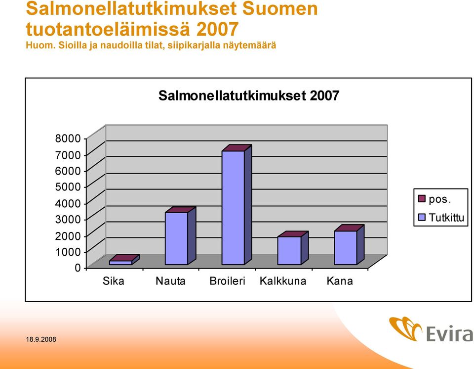 Salmonellatutkimukset 2007 8000 7000 6000 5000 4000 3000
