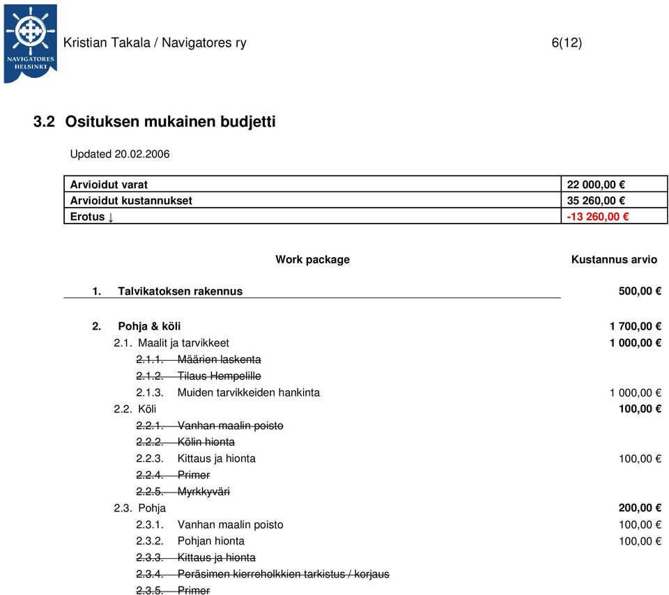 1. Maalit ja tarvikkeet 1 000,00 2.1.1. Määrien laskenta 2.1.2. Tilaus Hempelille 2.1.3. Muiden tarvikkeiden hankinta 1 000,00 2.2. Köli 100,00 2.2.1. Vanhan maalin poisto 2.