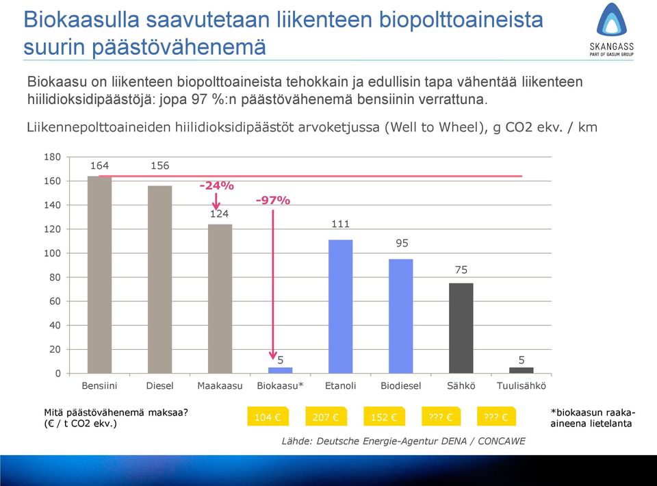 Liikennepolttoaineiden hiilidioksidipäästöt arvoketjussa (Well to Wheel), g CO2 ekv.
