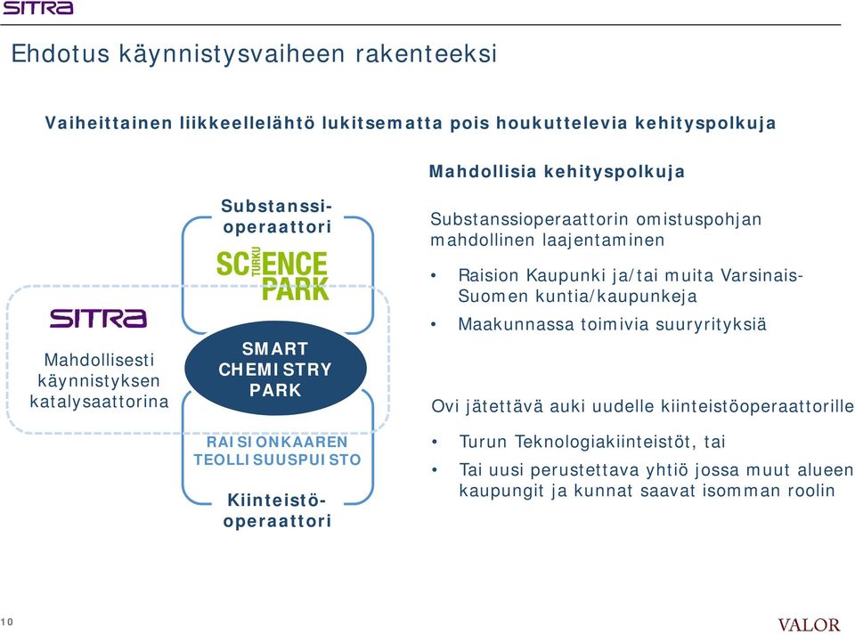 omistuspohjan mahdollinen laajentaminen Raision Kaupunki ja/tai muita Varsinais- Suomen kuntia/kaupunkeja Maakunnassa toimivia suuryrityksiä Ovi jätettävä