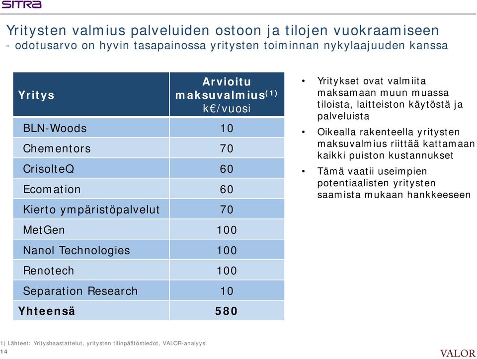 Yhteensä 580 Yritykset ovat valmiita maksamaan muun muassa tiloista, laitteiston käytöstä ja palveluista Oikealla rakenteella yritysten maksuvalmius riittää kattamaan