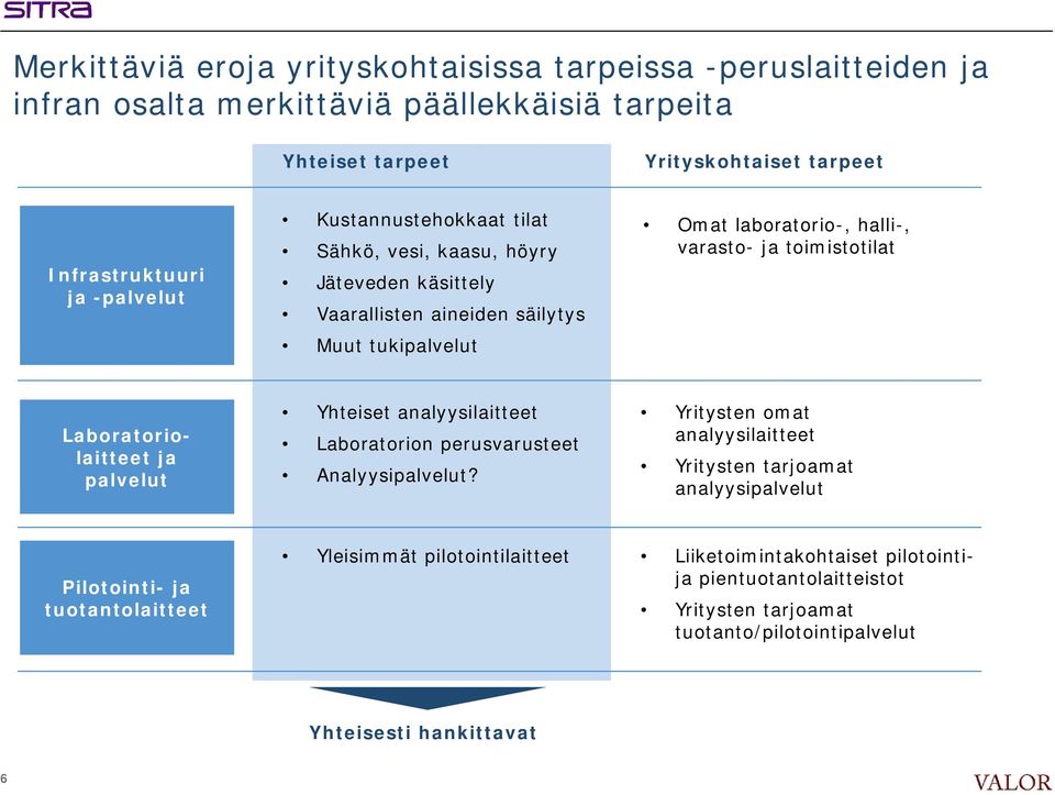 toimistotilat Laboratoriolaitteet ja palvelut Yhteiset analyysilaitteet Laboratorion perusvarusteet Analyysipalvelut?