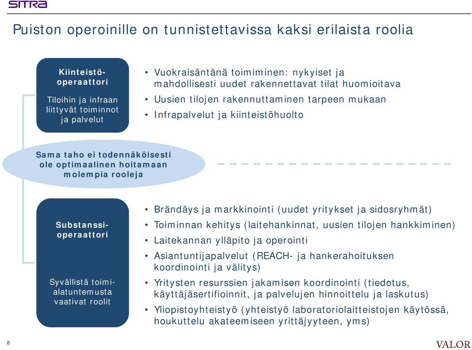 Substanssioperaattori Syvällistä toimialatuntemusta vaativat roolit Brändäys ja markkinointi (uudet yritykset ja sidosryhmät) Toiminnan kehitys (laitehankinnat, uusien tilojen hankkiminen)