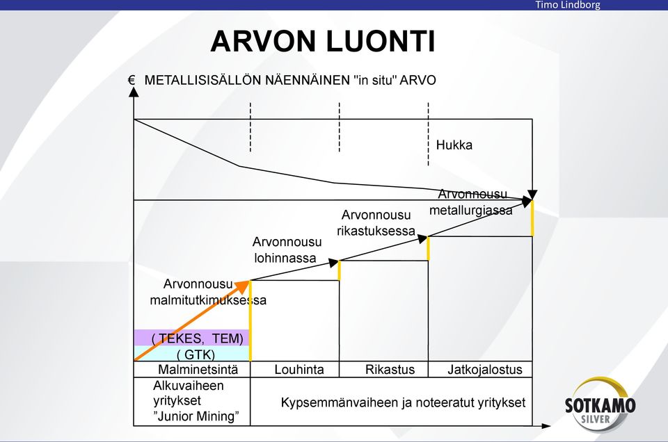 Arvonnousu metallurgiassa ( TEKES, TEM) ( GTK) Malminetsintä Louhinta Rikastus