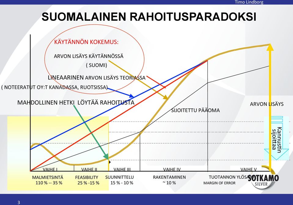 RAHOITUSTA SIJOITETTU PÄÄOMA ARVON LISÄYS KannusVn sijoixaa VAIHE I VAIHE II VAIHE III VAIHE IV VAIHE V