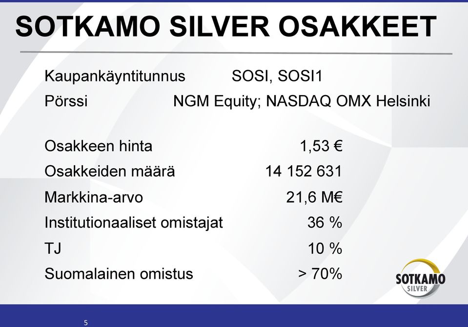 1,53 Osakkeiden määrä 14 152 631 Markkina-arvo 21,6 M