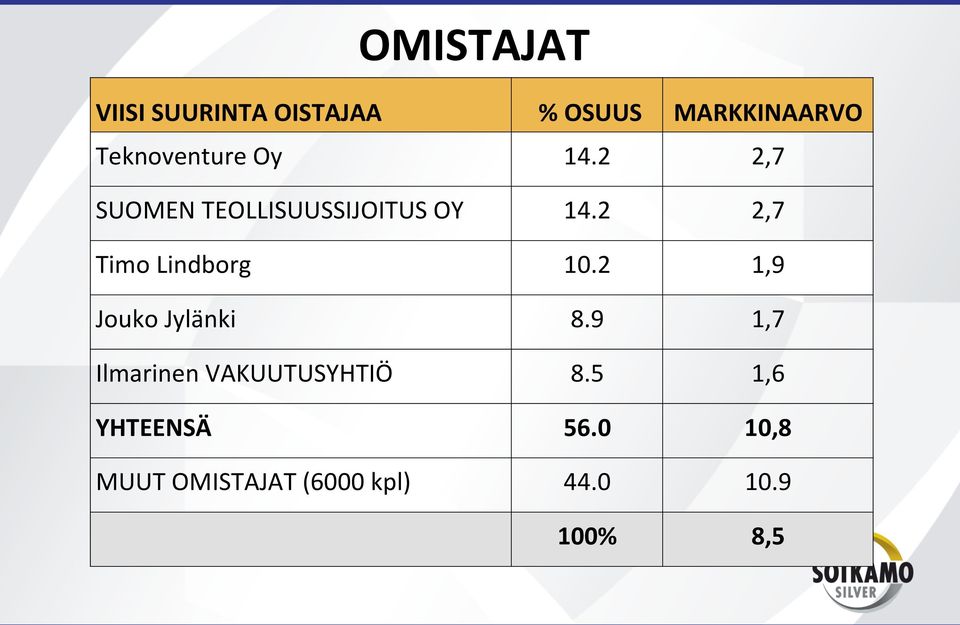 2 1,9 Jouko Jylänki 8.9 1,7 Ilmarinen VAKUUTUSYHTIÖ 8.