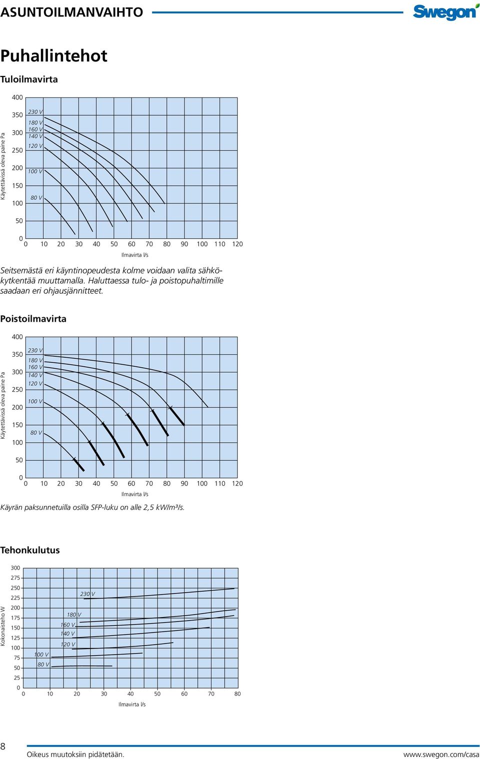 Poistoilmavirta 400 Käytettävissä oleva paine Pa 230 V 350 180 V 160 V 300 140 V 120 V 250 200 150 100 100 V 80 V 50 0 0 10 20 30 40 50 60 70 80 90 100 110 120 Ilmavirta l/s Käyrän