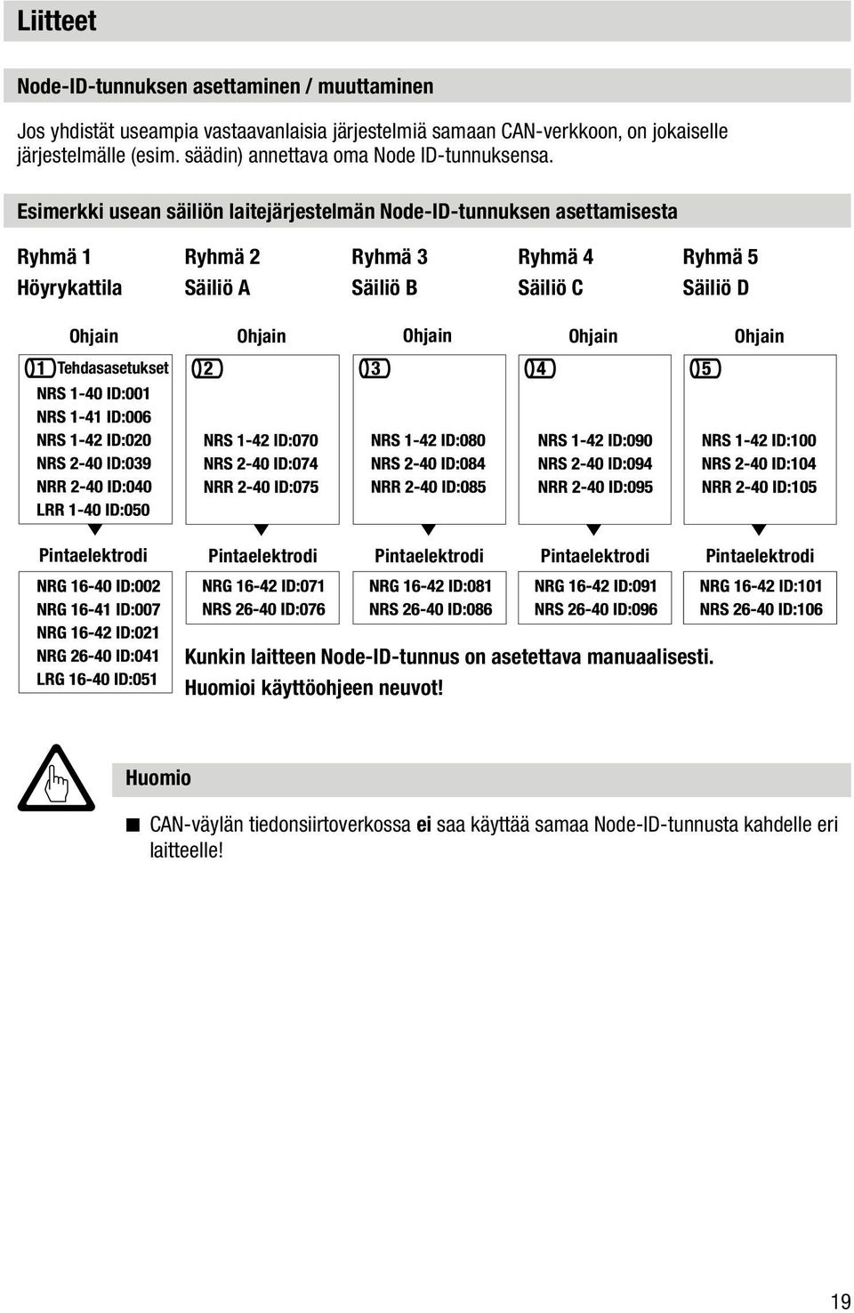 Esimerkki usean säiliön laitejärjestelmän Node-ID-tunnuksen asettamisesta Ryhmä 1 Höyrykattila Ryhmä 2 Säiliö A Ryhmä 3 Säiliö B Ryhmä 4 Säiliö C Ryhmä 5 Säiliö D Ohjain