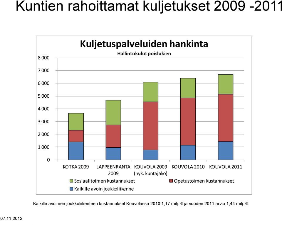 kuntajako) Sosiaalitoimen kustannukset Kaikille avoin joukkoliikenne KOUVOLA 2010 KOUVOLA 2011 Opetustoimen