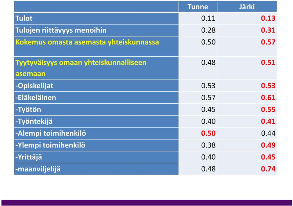 57 Tyytyväisyys omaan yhteiskunnalliseen asemaan 0.48 0.51 -Opiskelijat 0.53 0.