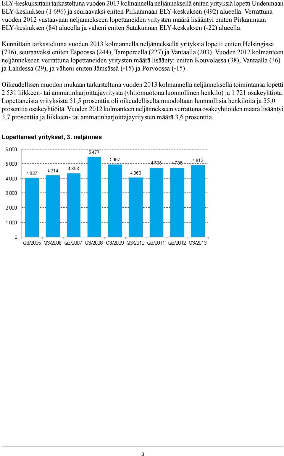 Kunnittain tarkasteltuna vuoden 2013 kolmannella neljänneksellä yrityksiä lopetti eniten Helsingissä (736), seuraavaksi eniten Espoossa (244), Tampereella (227) ja Vantaalla (203).