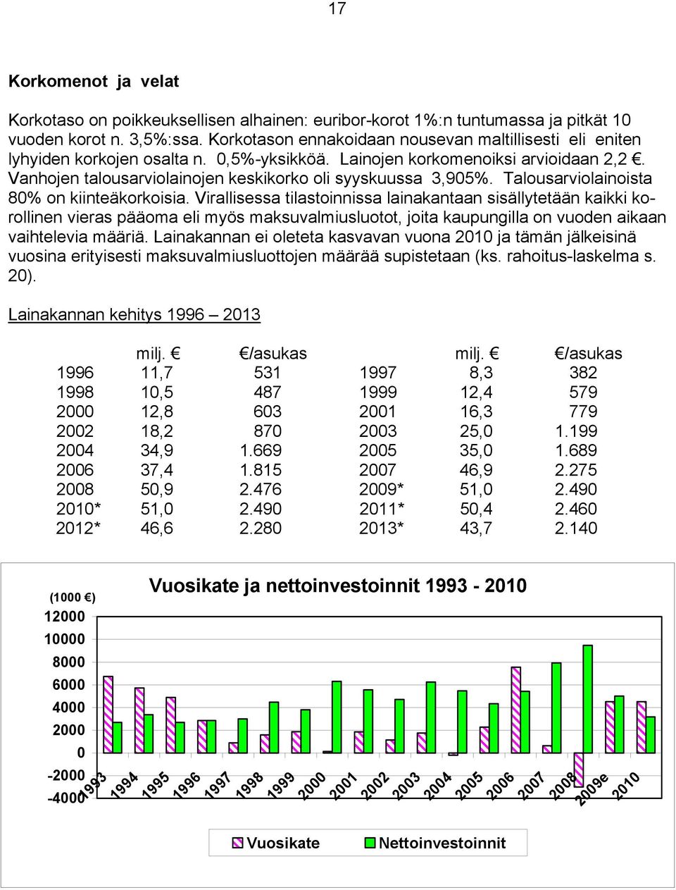 Vanhojen talousarviolainojen keskikorko oli syyskuussa 3,905%. Talousarviolainoista 80% on kiinteäkorkoisia.