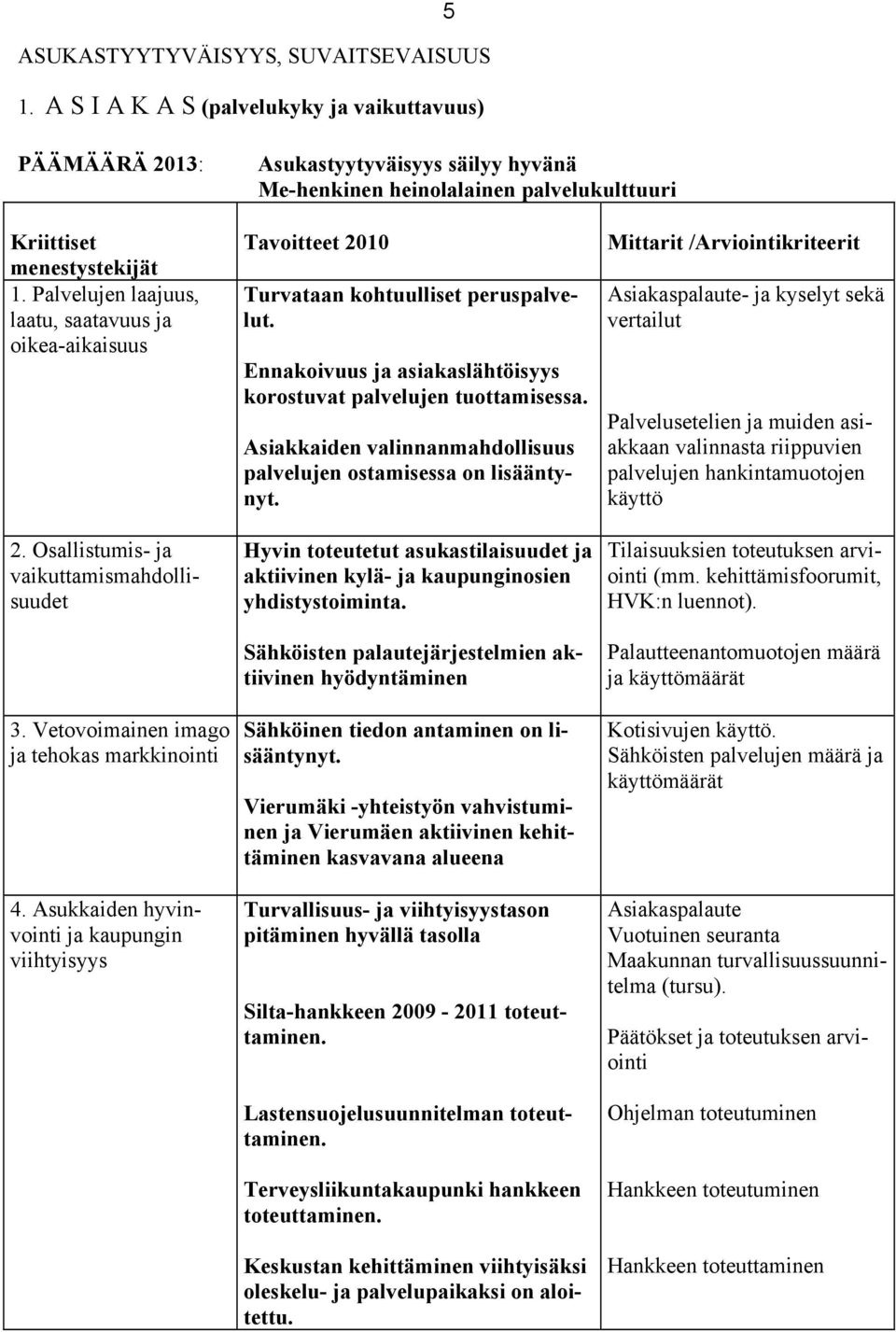 Palvelujen laajuus, laatu, saatavuus ja oikea-aikaisuus 2. Osallistumis- ja vaikuttamismahdollisuudet 3. Vetovoimainen imago ja tehokas markkinointi 4.