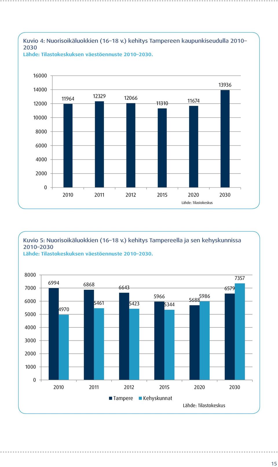 Nuorisoikäluokkien (16 18 v.) kehitys Tampereella ja sen kehyskunnissa 2010 2030 Lähde: Tilastokeskuksen väestöennuste 2010 2030.