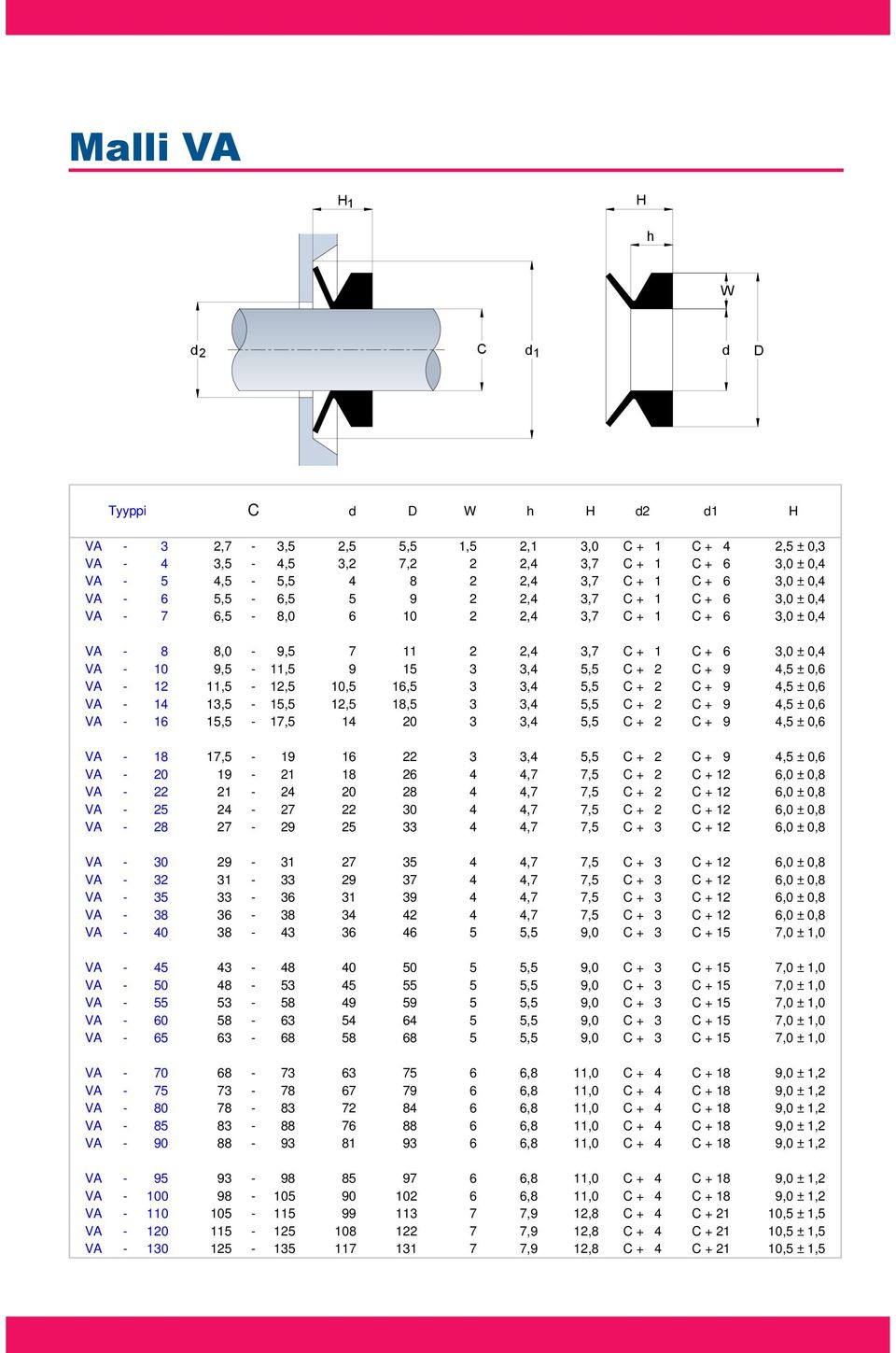 3 3,4 5,5 C + 2 C + 9 4,5 ± 0,6 VA - 12 11,5-12,5 10,5 16,5 3 3,4 5,5 C + 2 C + 9 4,5 ± 0,6 VA - 14 13,5-15,5 12,5 18,5 3 3,4 5,5 C + 2 C + 9 4,5 ± 0,6 VA - 16 15,5-17,5 14 20 3 3,4 5,5 C + 2 C + 9