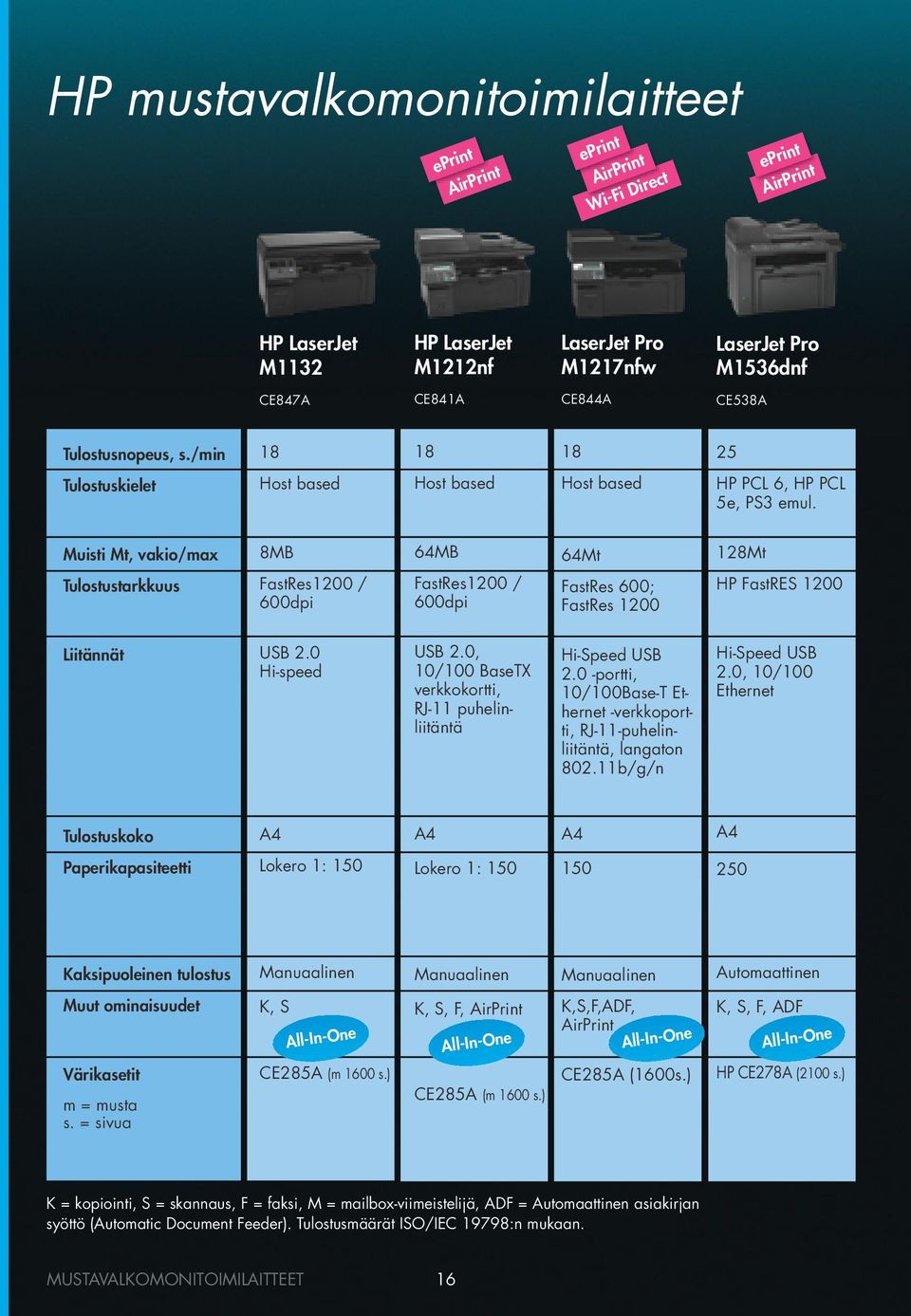 Muisti Mt, vakio/max 8MB 64MB 64Mt 128Mt Tulostustarkkuus FastRes1200 / 600dpi FastRes1200 / 600dpi FastRes 600; FastRes 1200 HP FastRES 1200 Liitännät USB 2.0 Hi-speed USB 2.